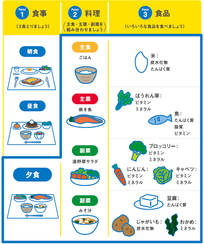 食事の構成の一例を示した図