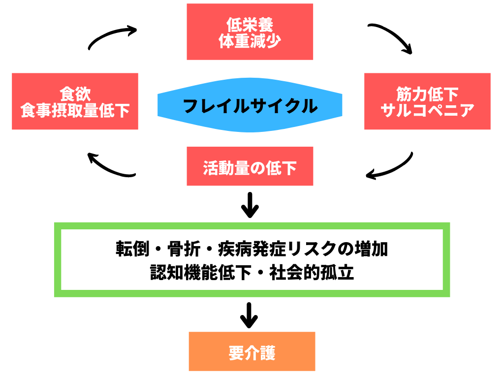 フレイルサイクルと要介護状態に陥る過程を示した概念図