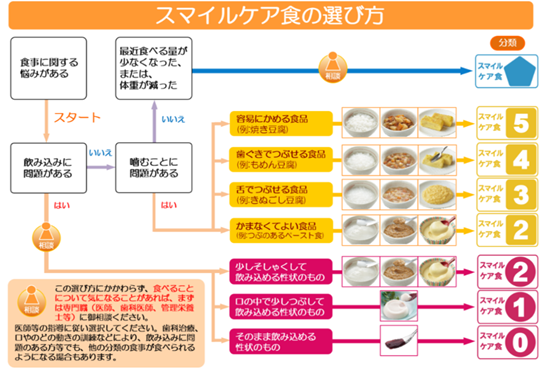 スマイルケア食の選び方を示したグラフ
