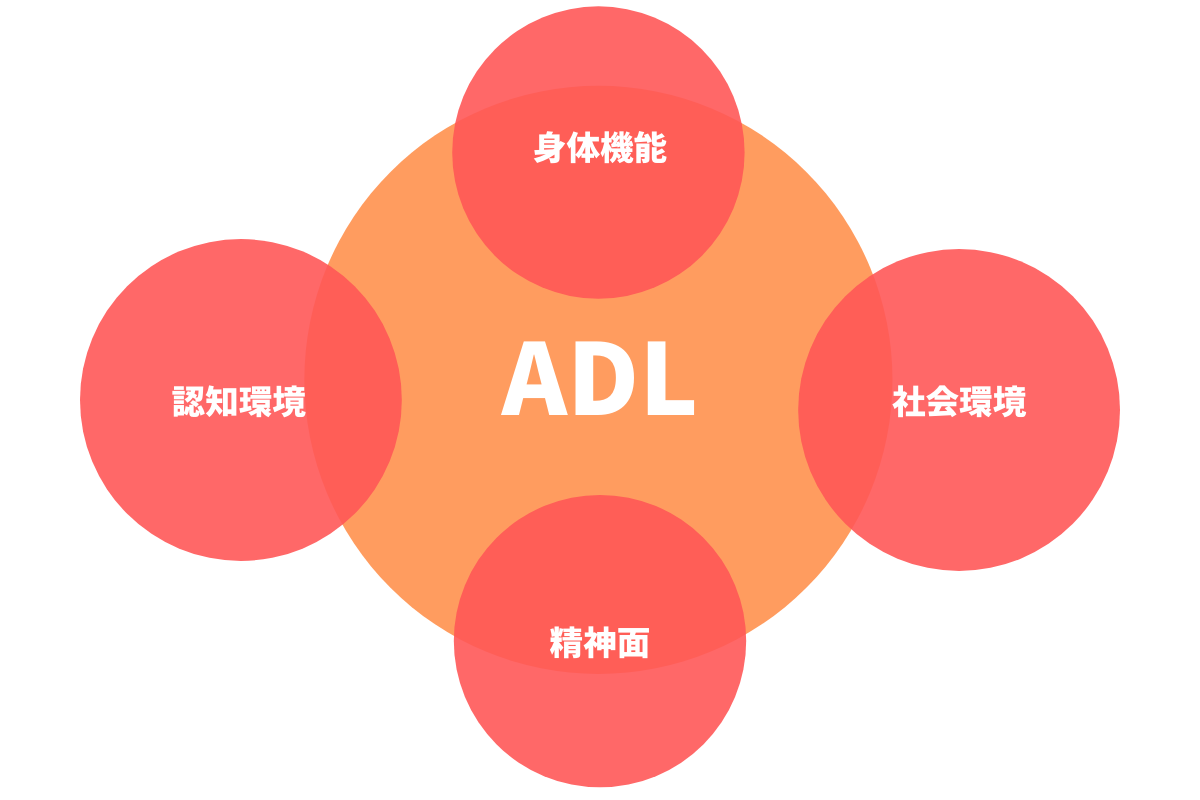 ADLの影響因子のイメージ