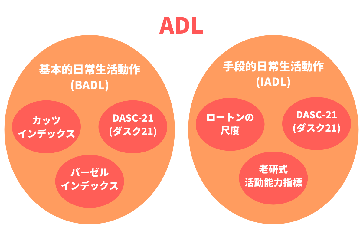ADLの評価方法のイメージ画像